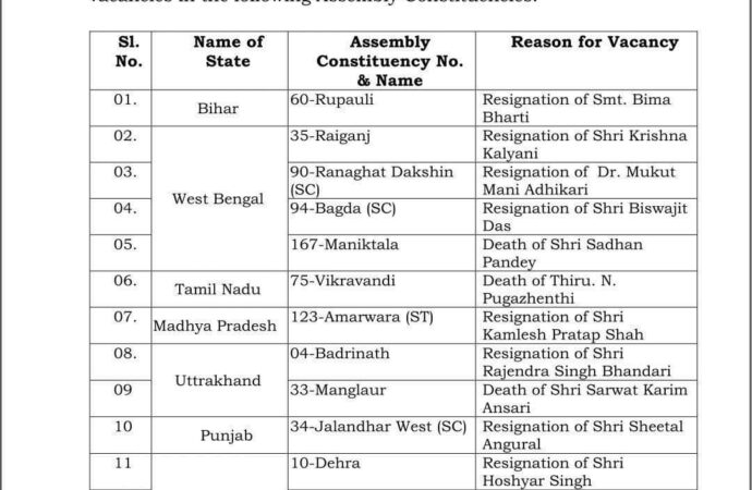 बद्रीनाथ और मंगलौर विधानसभा सीटों उपचुनाव का ऐलान