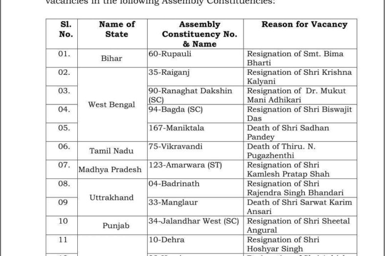 बद्रीनाथ और मंगलौर विधानसभा सीटों उपचुनाव का ऐलान